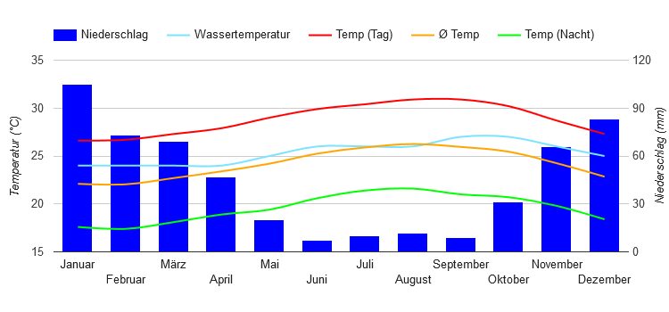 Diagramme climatique Maui