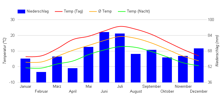 Diagramme climatique Cologne