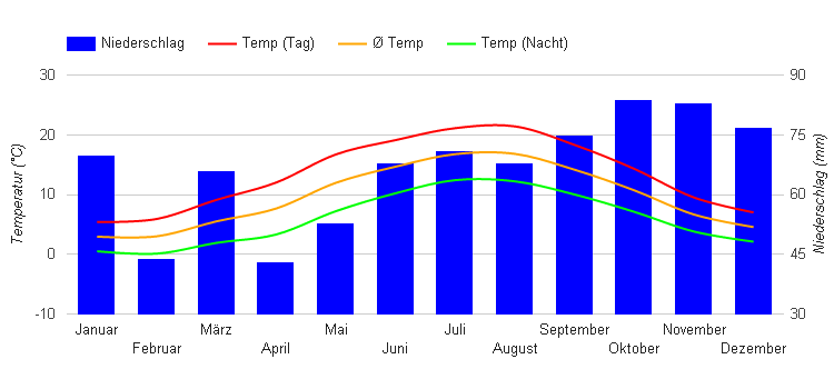 Diagramme climatique Rotterdam