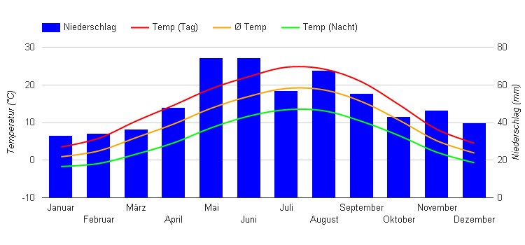 Diagramme climatique Strasbourg