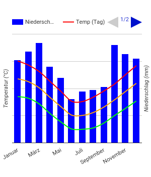 Diagramme climatique Buenos Aires