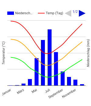 Diagramme climatique Valparaiso