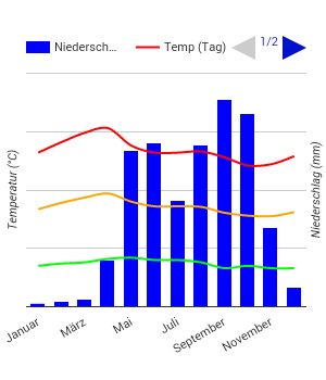 Diagramme climatique San José