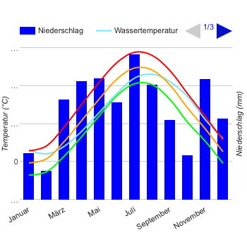 Diagramme climatique New York