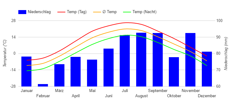 Diagramme climatique Montréal