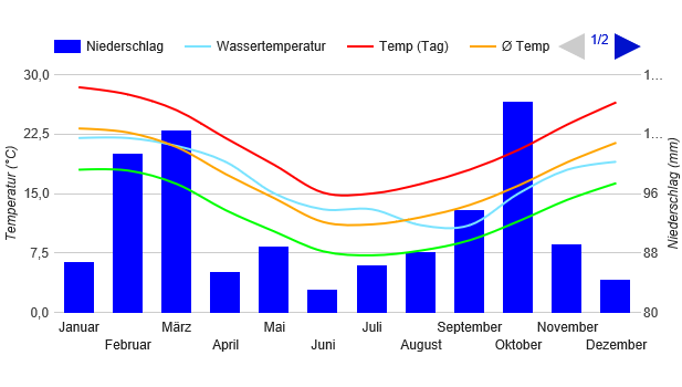 Diagramme climatique Montevideo