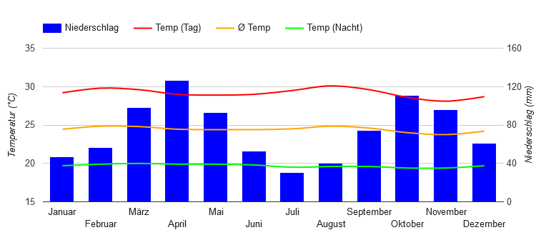 Diagramme climatique Cali