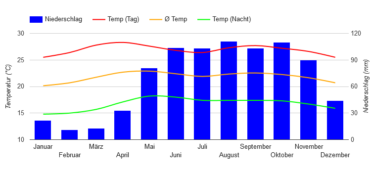 Diagramme climatique Caracas