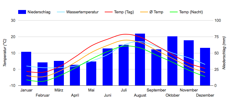 Diagramme climatique Helsinki