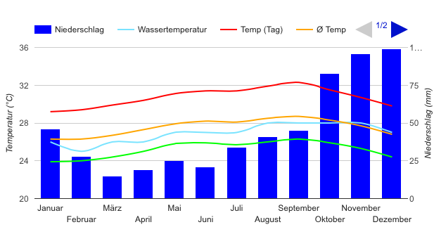 Diagramme climatique Willemstad