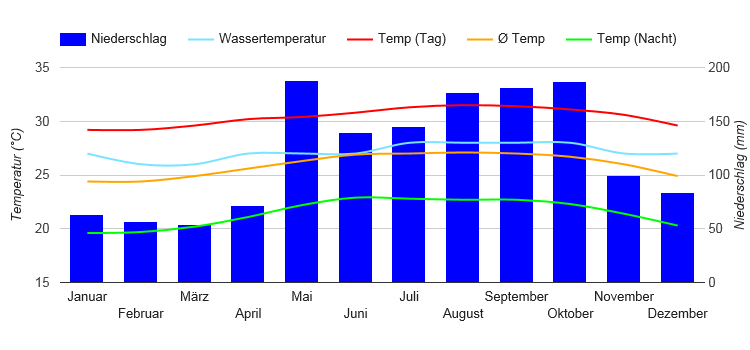 Diagramme climatique Saint-Domingue