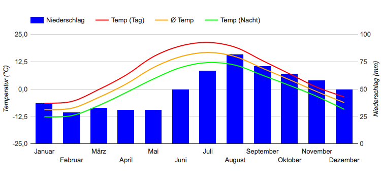 Diagramme climatique Lappeens ranta