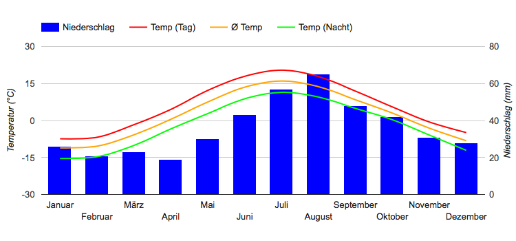 Diagramme climatique Oulu