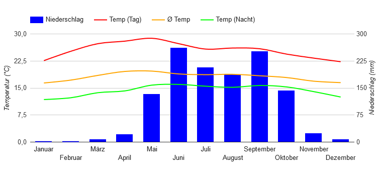 Diagramme climatique Guatemala City